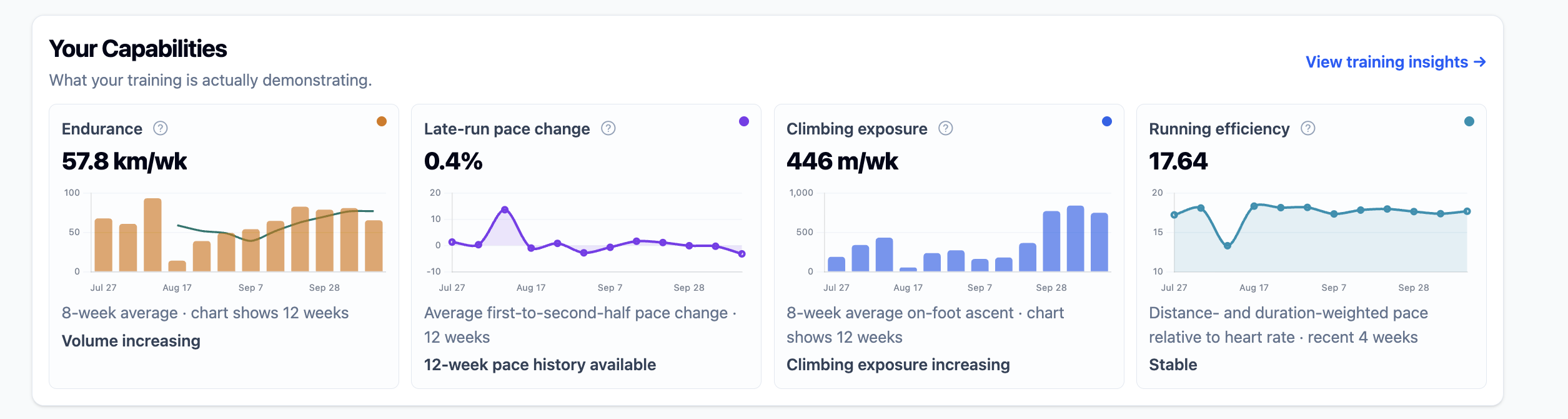 Four charts showing endurance, late-run pace change, climbing exposure and running efficiency.